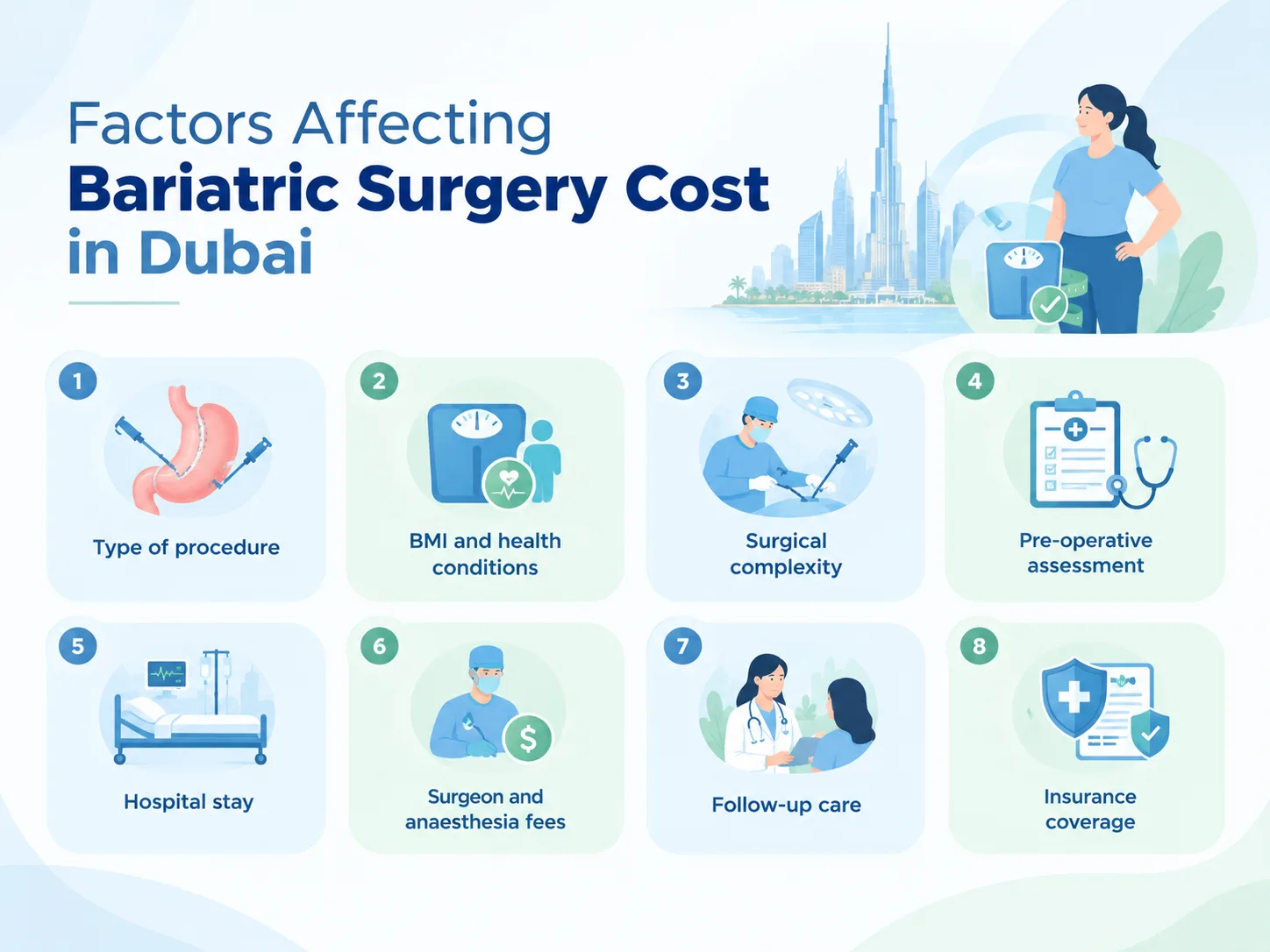 Factors affecting bariatric surgery cost in Dubai, including procedure type, BMI, surgical complexity, pre-operative assessment, hospital stay, surgeon fees, follow-up care, and insurance coverage.