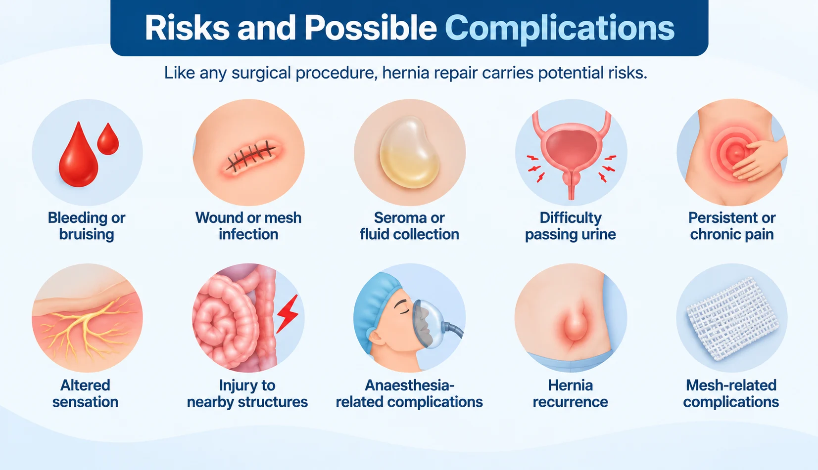 Infographic showing possible risks and complications of hernia repair surgery, including bleeding, infection, fluid collection, pain, altered sensation, anaesthesia complications and hernia recurrence.